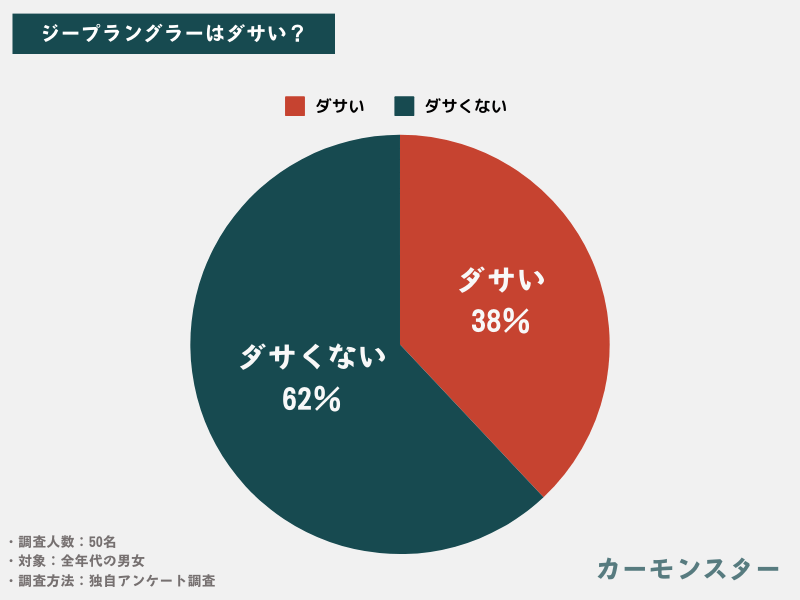 【50名調査】ジープ(jeep)ラングラーはダサい？ダサくない？